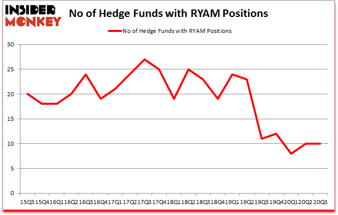 Is RYAM A Good Stock To Buy?