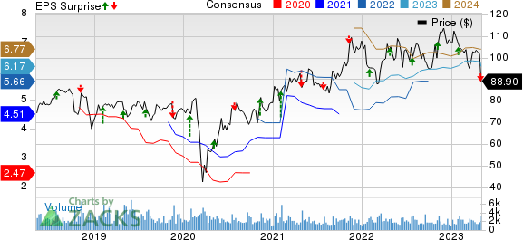 Ashland Inc. Price, Consensus and EPS Surprise