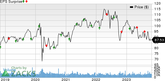 Duke Energy Corporation Price and EPS Surprise