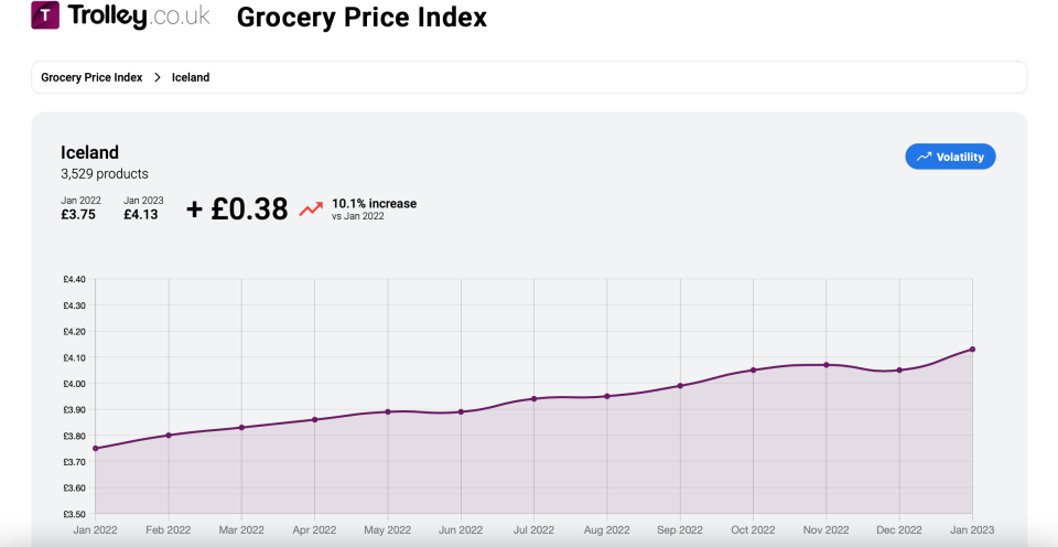 Iceland's prices have shot up by !0.1% over the past year. (Trolley.co.uk)