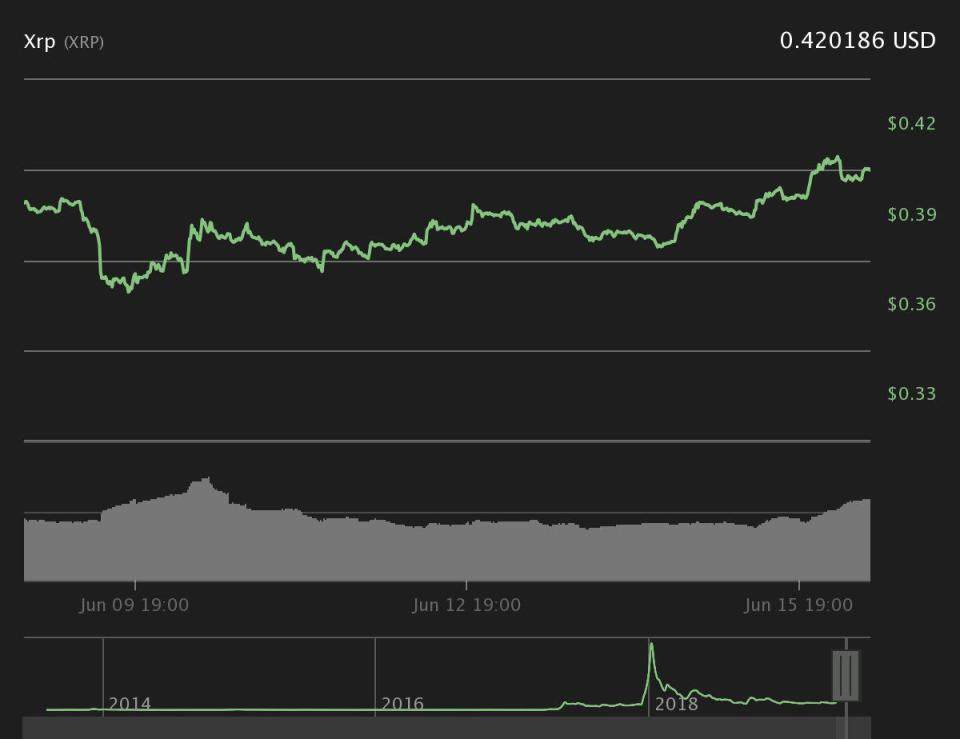 XRP 7-day price chart. Source: Coin360