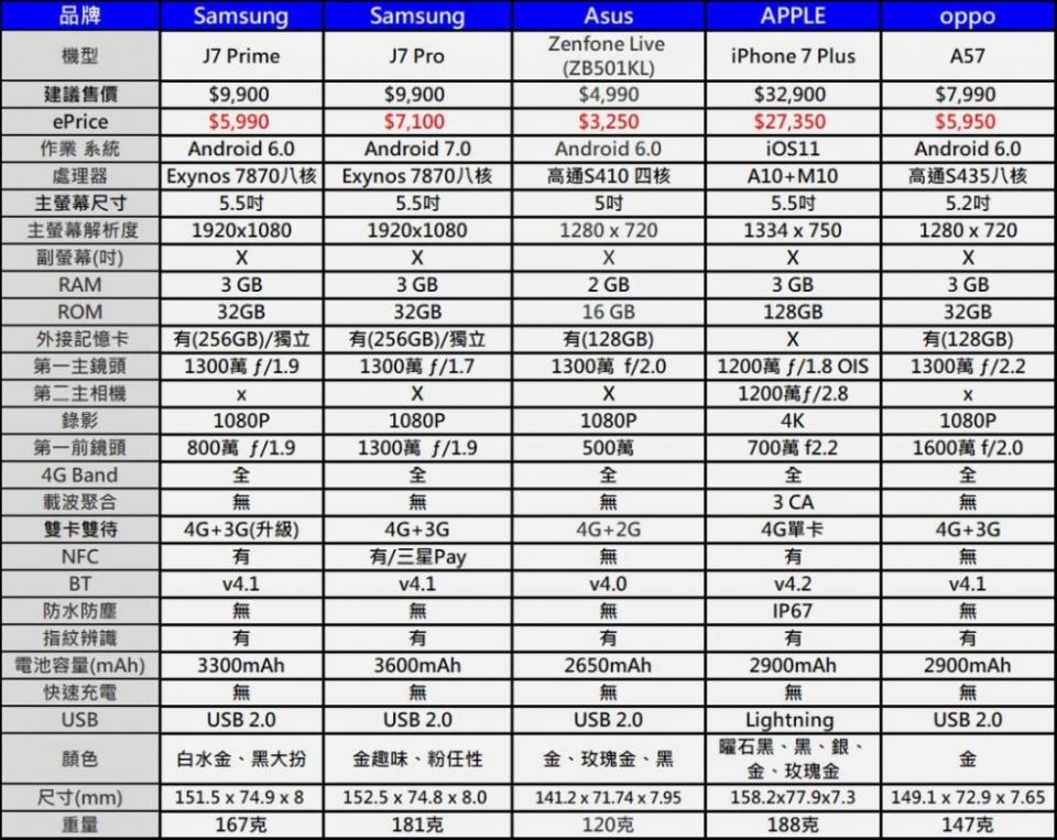 台灣九月份手機TOP 10品牌與TOP20熱銷機型排行榜