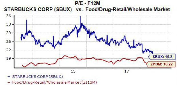 Shares of Starbucks (SBUX) popped again Friday as part of a nearly week-long climb. Despite this recent surge, SBUX stock is still down big over the last year. So what has investors excited about the coffee giant again, and is now the time to buy Starbucks on the dip?