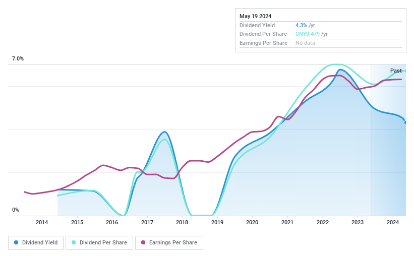 SHSE:600461 Dividend History as at May 2024