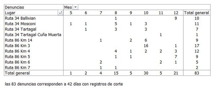 El relevamiento que lleva el productor de los cortes del 2021