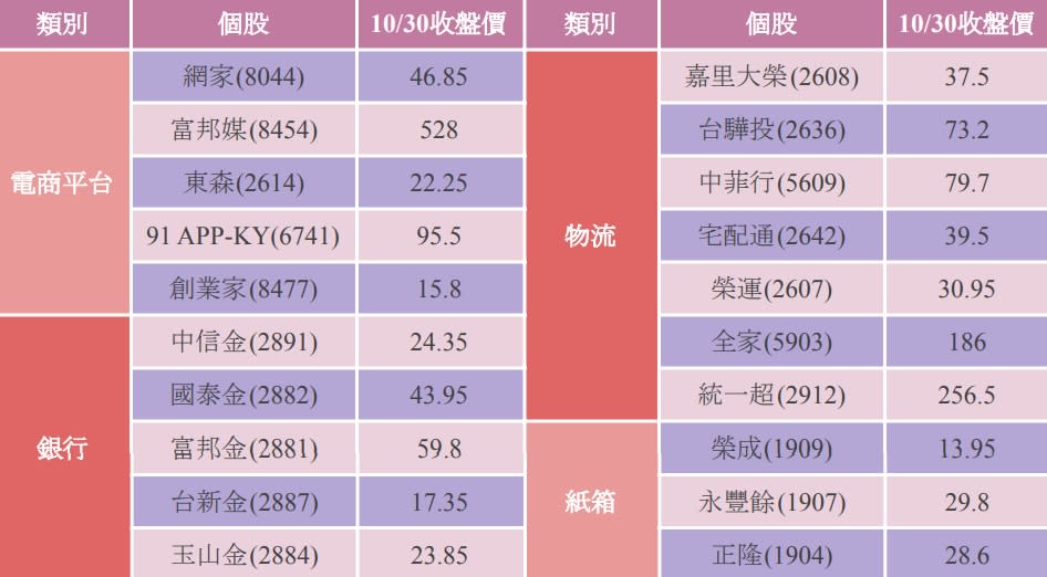 資料來源：Yahoo股市