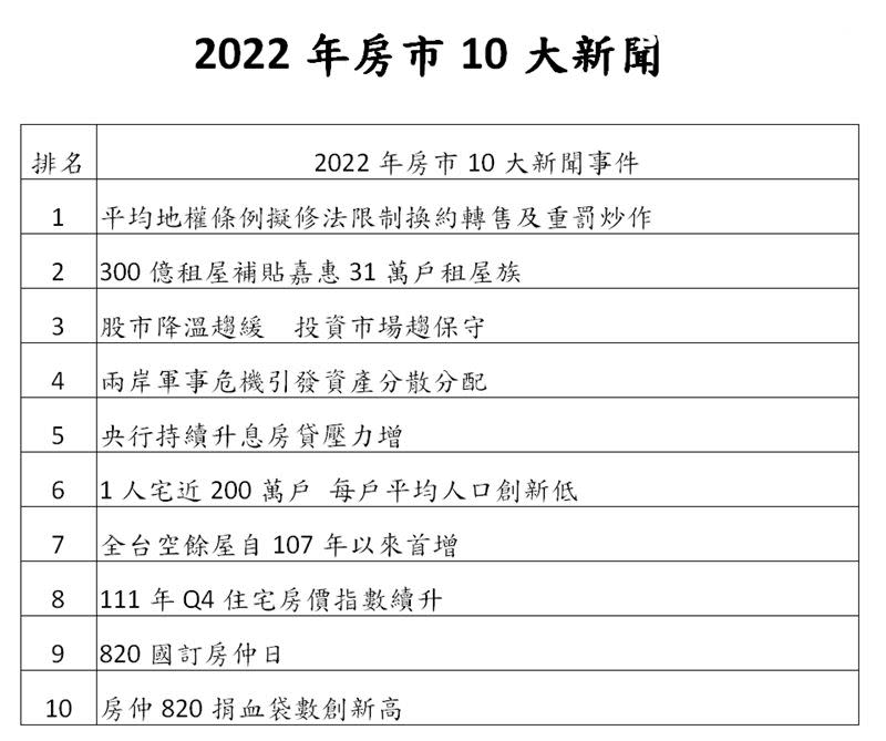 房仲全聯會票選2022十大新聞，平均地權條例年底一審通過，卻一躍成為第一名。（圖／房仲全聯會提供）