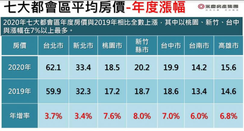 2020年七大都會區年度房價與2019年相比全數上漲，其中以桃園、新竹、台中漲幅在7%以上。（圖／永慶房產集團提供）