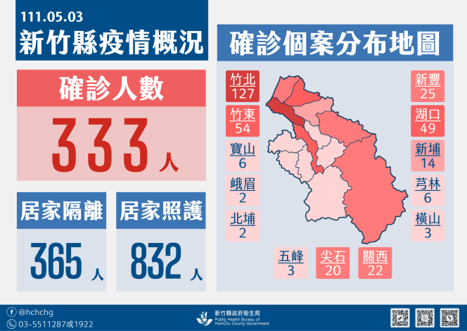 新竹縣今新增333確診案例。   圖：新竹縣政府提供