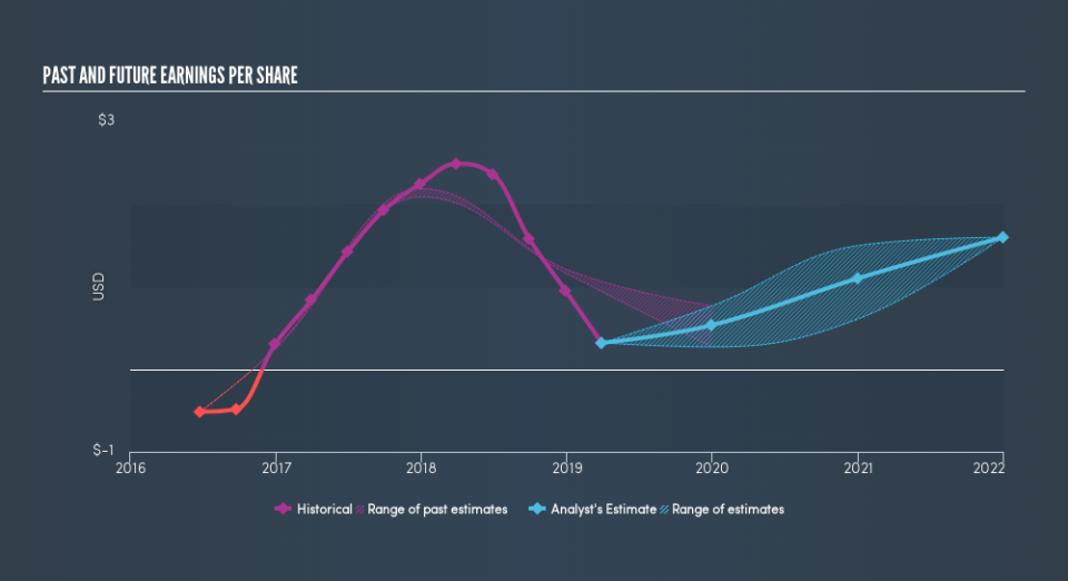 NasdaqGS:UCTT Past and Future Earnings, July 4th 2019