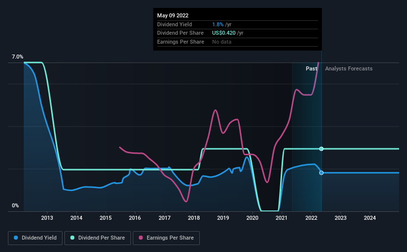 historic-dividend