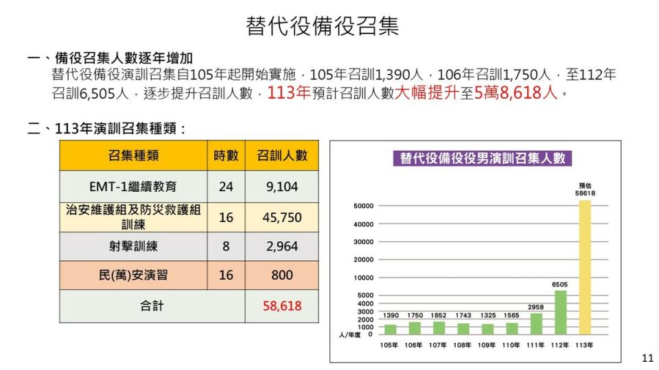 替代役備役召集人數。   圖：內政部提供