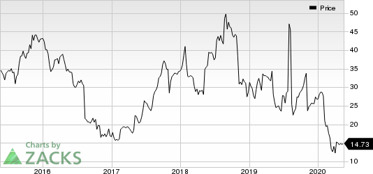 Myriad Genetics, Inc. Price