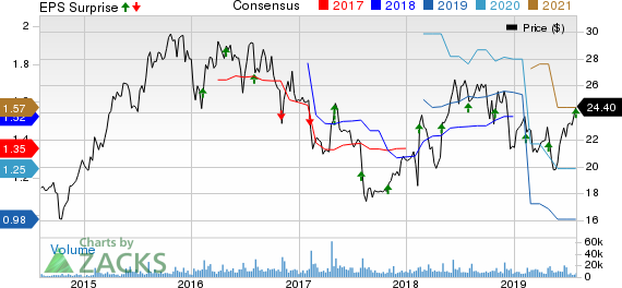 Sabre Corporation Price, Consensus and EPS Surprise