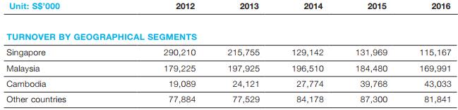 Source: FY16 annual report