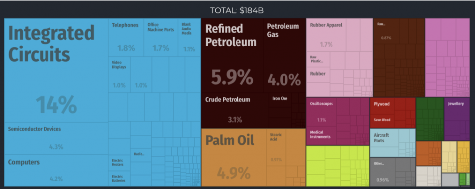 Malaysia's Exports