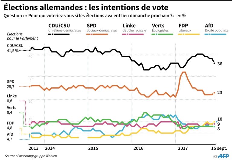 Evolution des intentions de vote par parti en Allemagne depuis les élections législatives de 2013