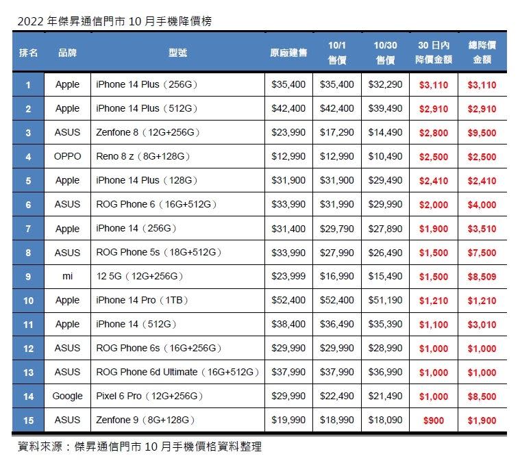  10月手機降價一覽表。（圖／業者提供）