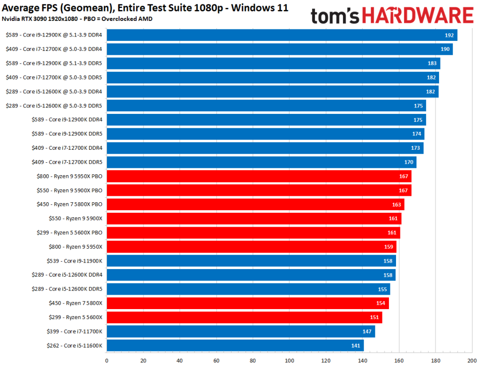 Intel Alder Lake vs AMD Ryzen 5000 Gaming Benchmarks