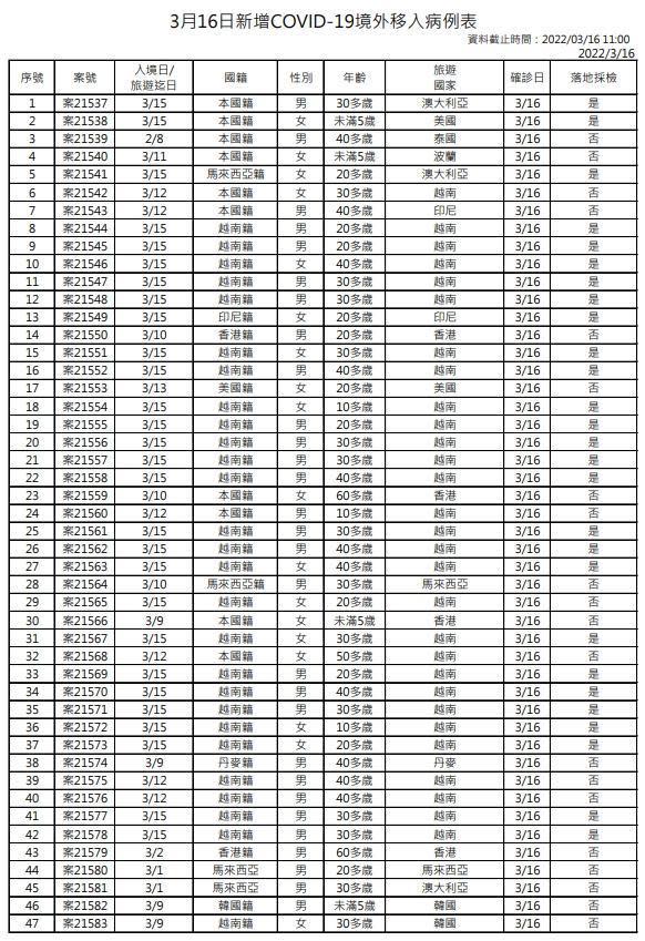 指揮中心公布境外移入個案狀況。（指揮中心提供）