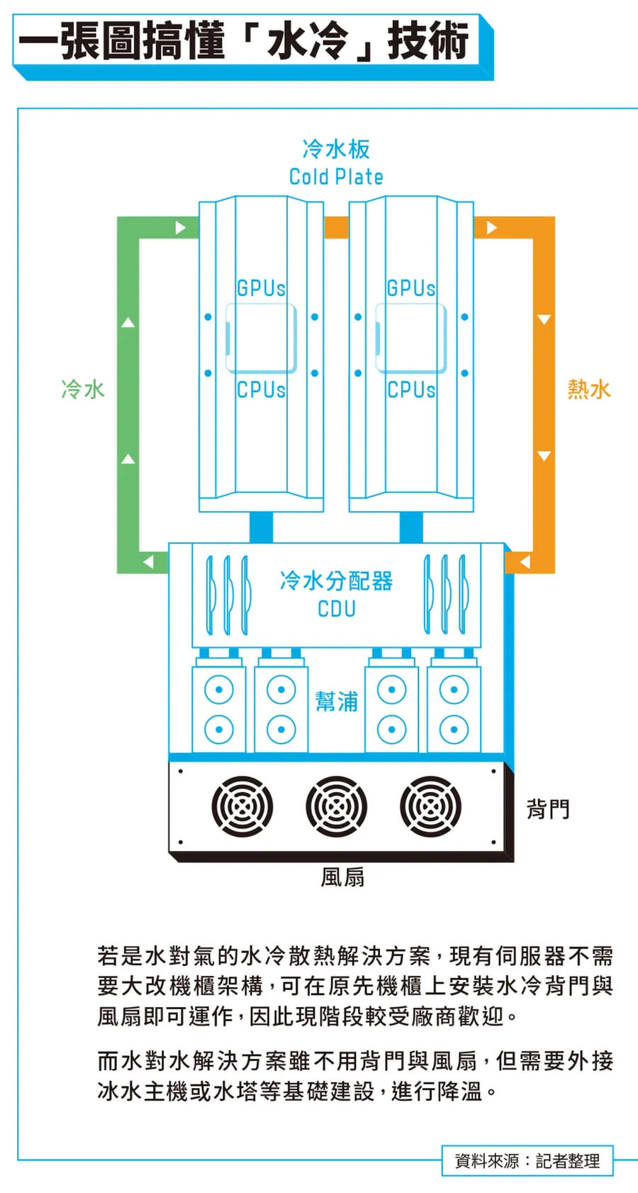 一圖看懂水冷技術 圖/數位時代製作