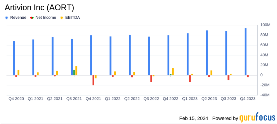 Artivion Inc (AORT) Reports Solid Revenue Growth and Robust EBITDA Increase in Q4 and Full Year 2023