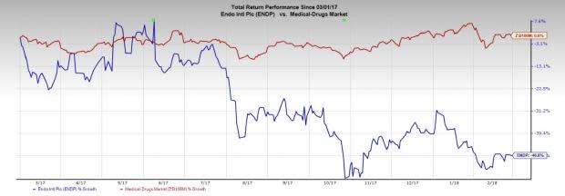 Endo International (ENDP)'s fourth quarter results surpassed expectations but were down year-over-year due to weakness in the generics business.