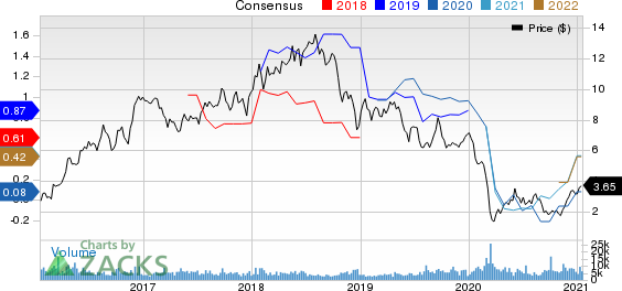 Enerplus Corporation Price and Consensus