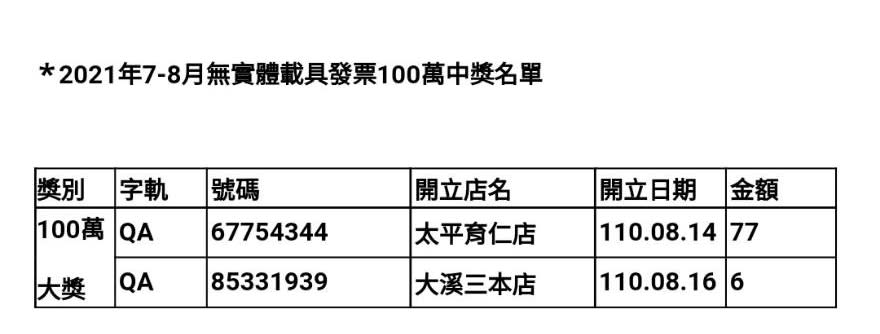 才花不到50元買飲料！全家開出1張「千萬發票」2人抱走百萬