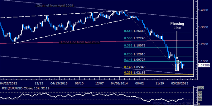 EUR/USD Candlestick Analysis: Euro May Correct Higher