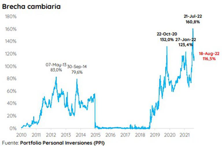 Brecha cambiaria en los últimos diez años, según gráfico de PPI