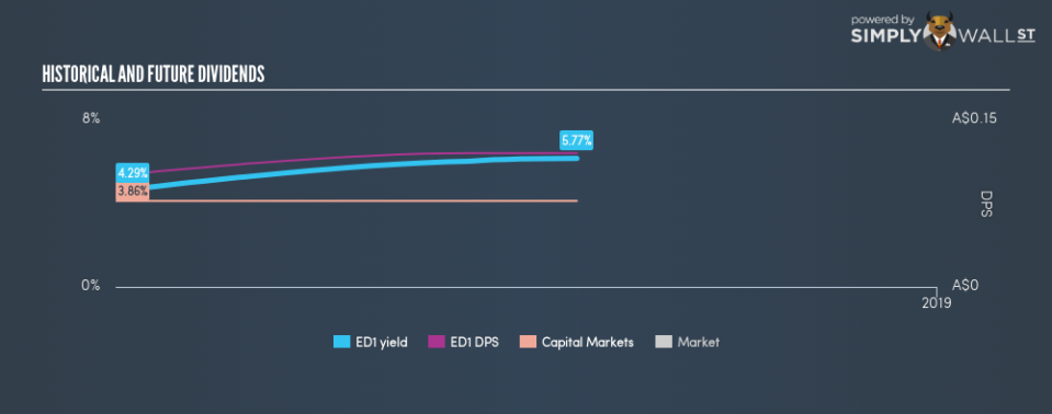 ASX:ED1 Historical Dividend Yield September 26th 18