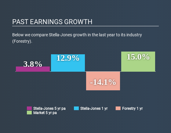 TSX:SJ Past Earnings Growth June 29th 2020