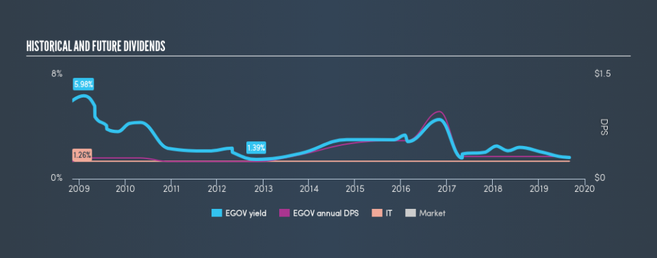 NasdaqGS:EGOV Historical Dividend Yield, September 1st 2019