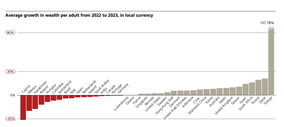Durchschnittliches Wachstum des Vermögens pro Erwachsenem von 2022 bis 2023 in lokaler Währung, laut UBS. - Copyright: UBS