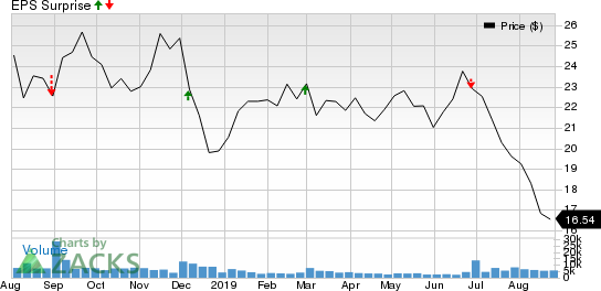 Patterson Companies, Inc. Price and EPS Surprise