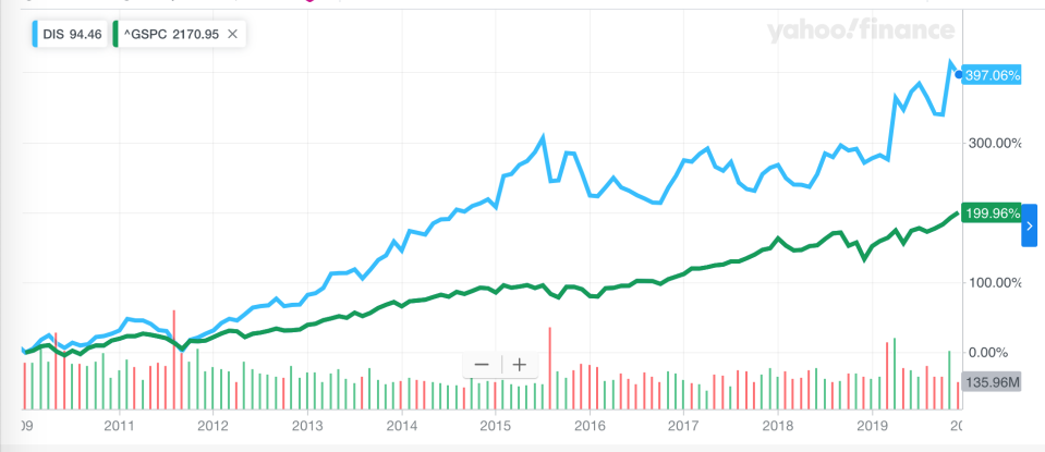 Disney stock vs the S&P from December 2009 through December 2019.