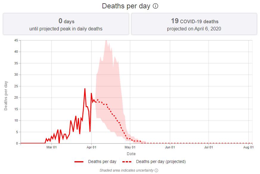 (The Institute for Health Metrics and Evaluation at UW)