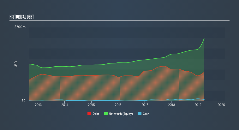 NYSE:MCS Historical Debt, July 5th 2019