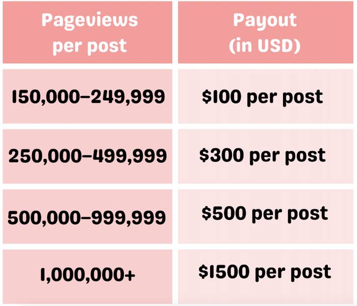 Chart depicting how many pageviews needed to earn money.