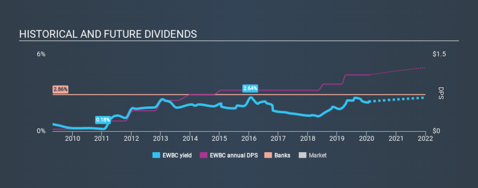 NasdaqGS:EWBC Historical Dividend Yield, January 28th 2020