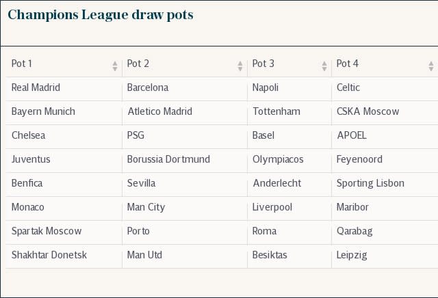 Champions League draw pots