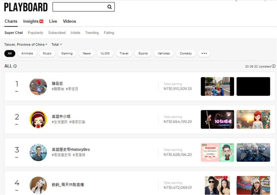 挺韓直播主Youtuber收入排行榜。(圖/翻攝自 PlayBoard)