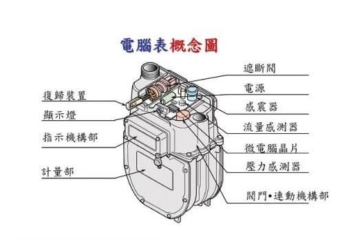 微電腦瓦斯表。（取自大台北瓦斯網站）