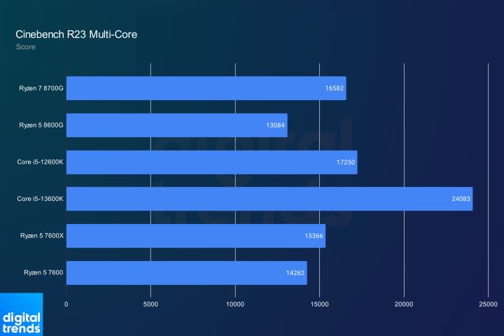 Multi-core performance for AMD Ryzen 8000G CPUs in Cinebench.