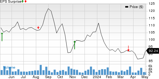 BioNTech SE Sponsored ADR Price and EPS Surprise