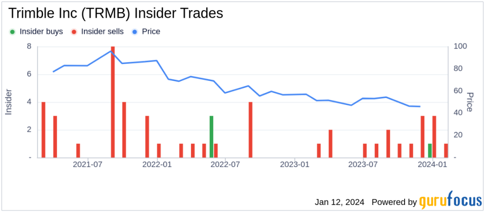 Trimble Inc President & CEO Robert Painter Sells 2,500 Shares