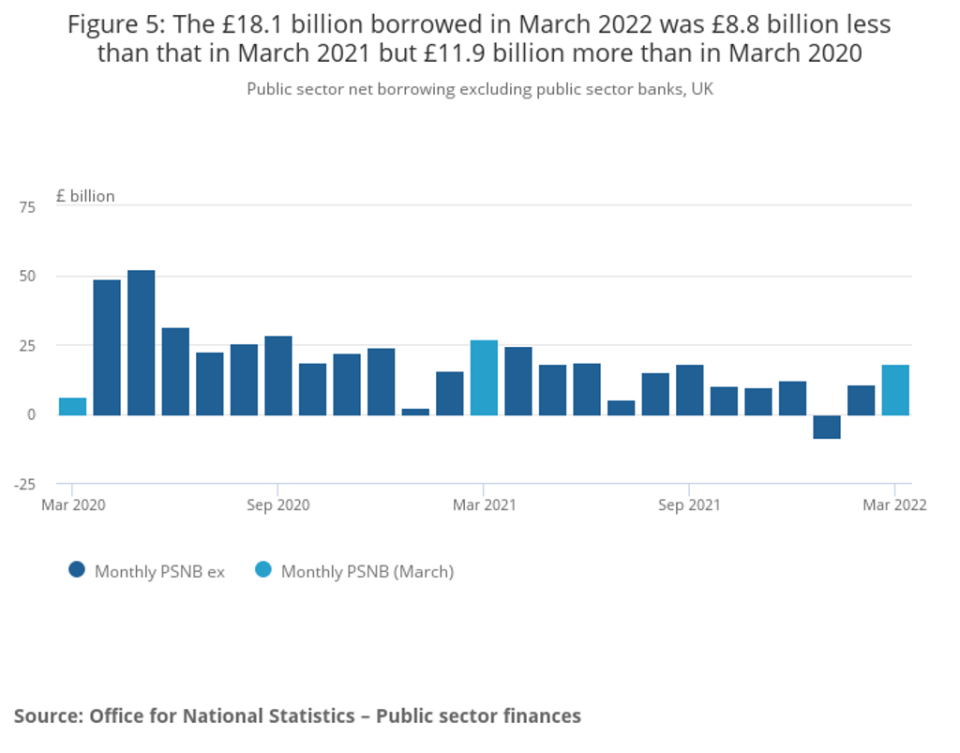 Monthly UK government borrowing (ONS)