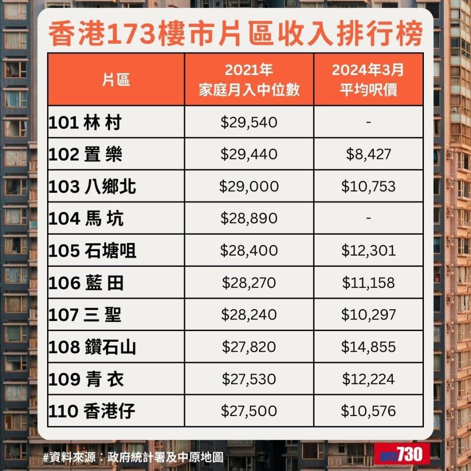 全港最富貴地區排名｜香港173樓市片區收入排行榜，林村排101名（am730製圖）