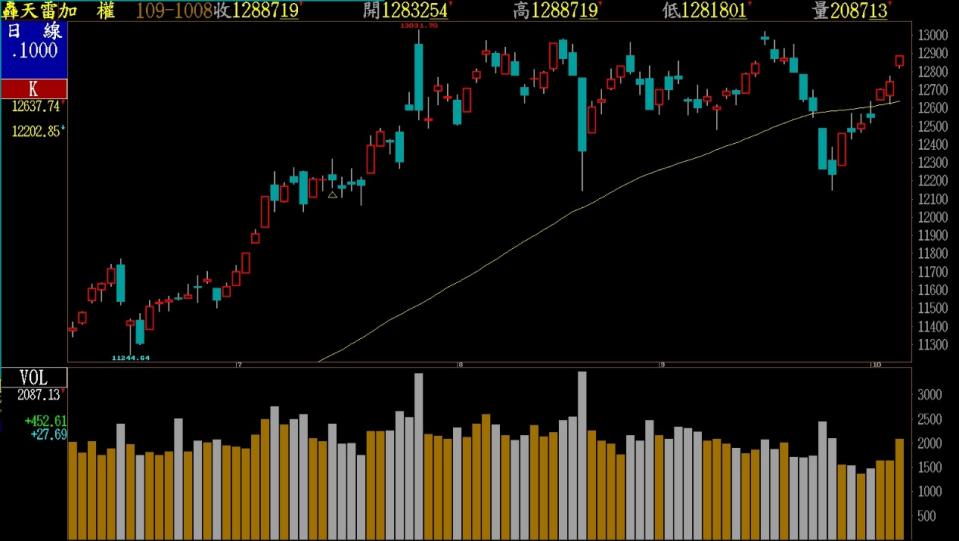 台股大漲140點  週線連二紅  再次挑戰13000點